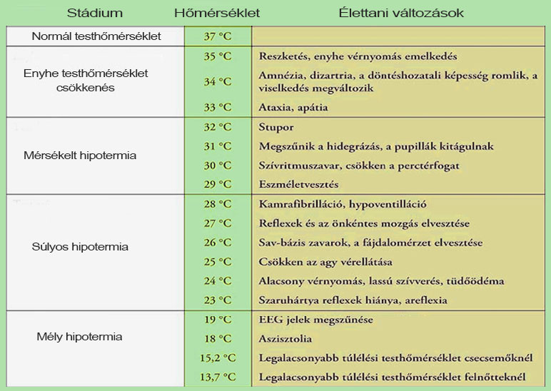 Hipotermia táblázat